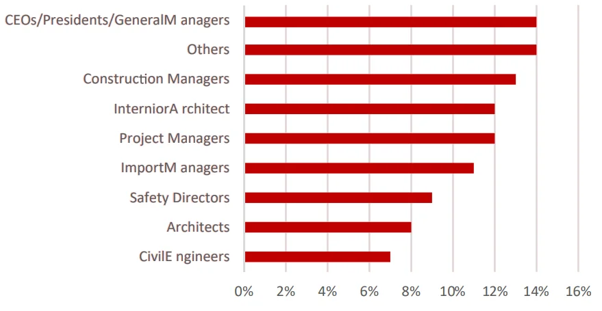 constructionHQ audience by job chart