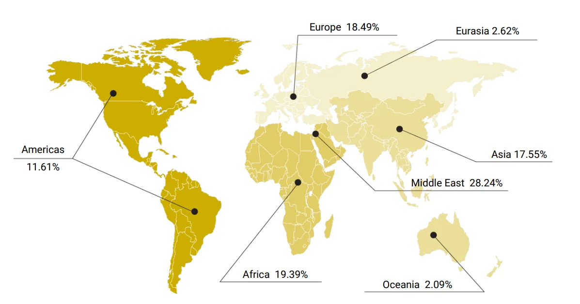 energyHQ audience by region chart