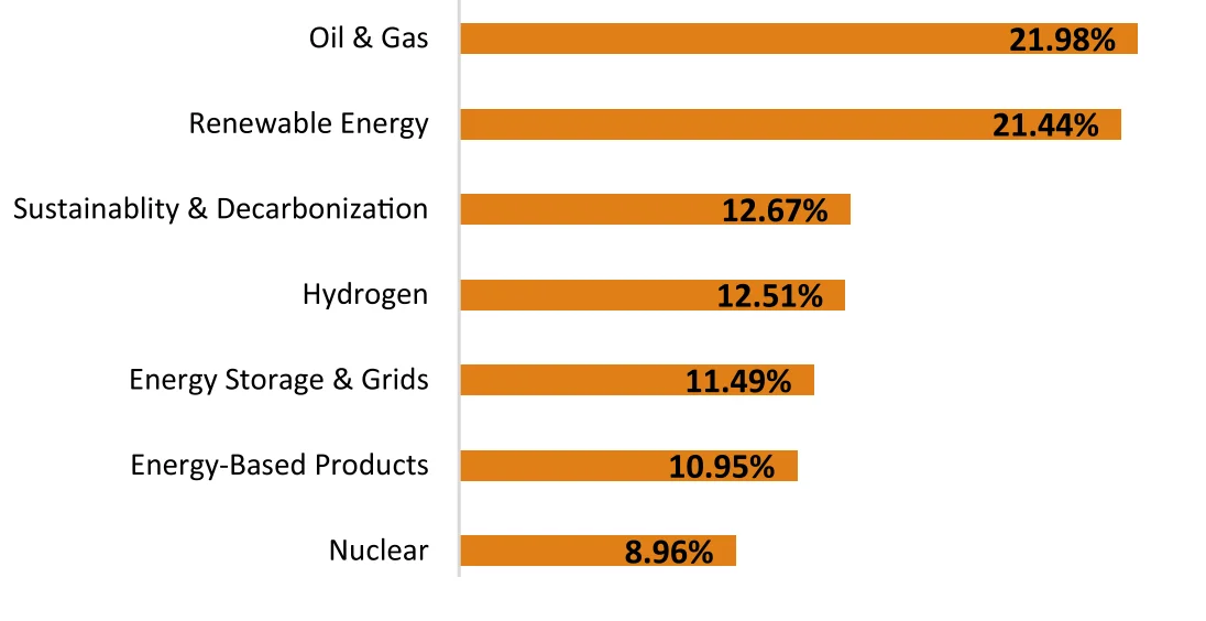 energyHQ audience by sector chart