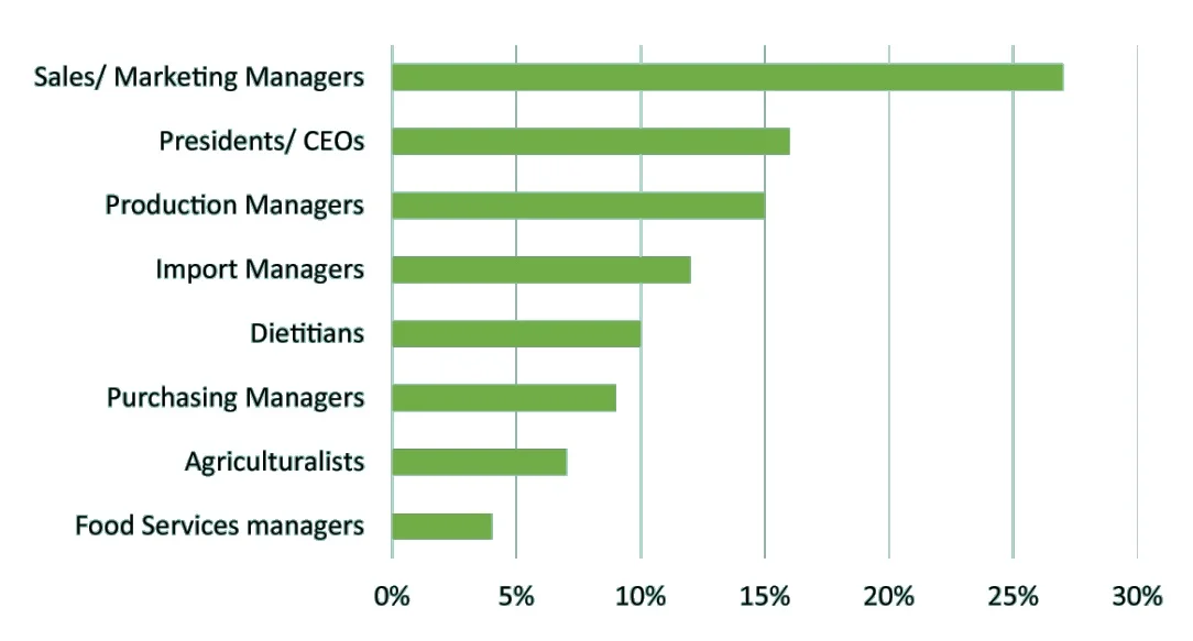 foodHQ audience by job chart