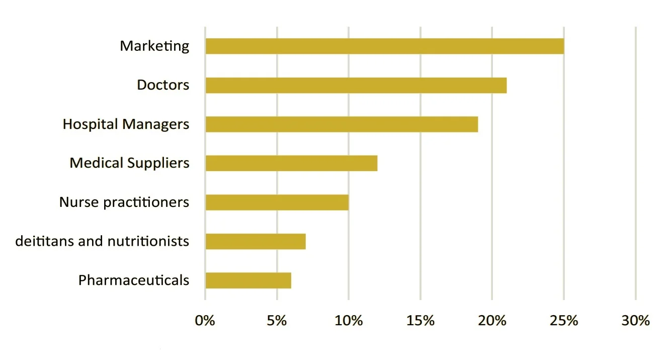healthHQ audience by job chart