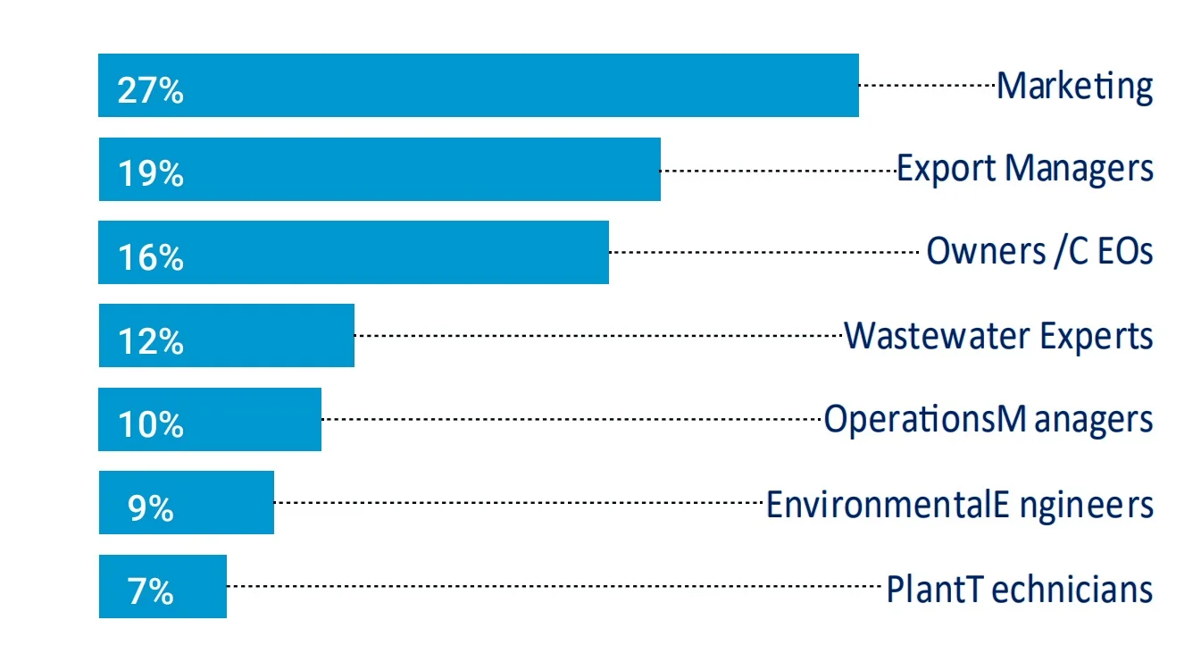 waterHQ audience by job chart