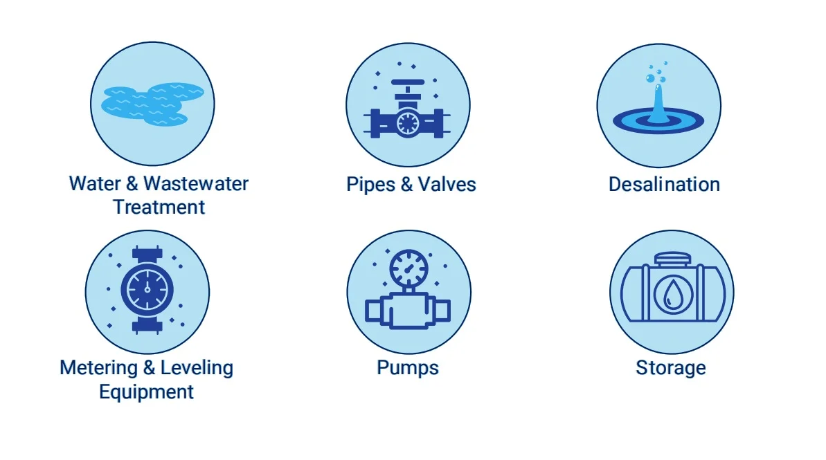 waterHQ audience by sector chart